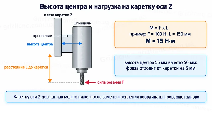 Высота центра и нагрузка на каретку оси Z Высота центра и нагрузка на каретку оси Z