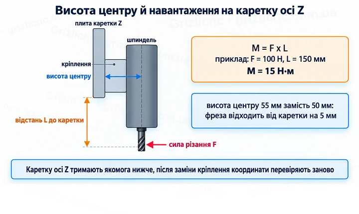 Висота центру й навантаження на каретку осі Z