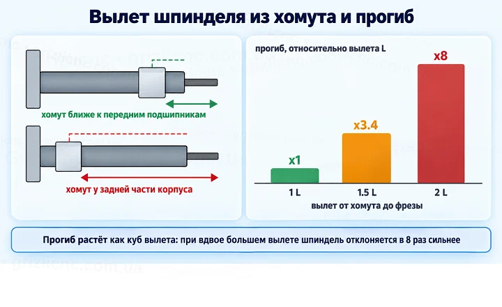 Вылет шпинделя из хомута и прогиб Вылет шпинделя из хомута и прогиб