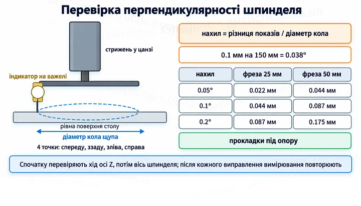 Перевірка перпендикулярності шпинделя