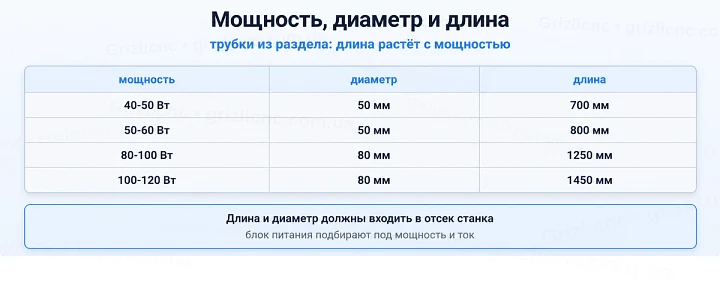 Мощность, диаметр и длина: трубки из раздела: длина растёт с мощностью