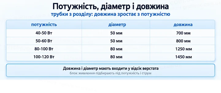 Потужність, діаметр і довжина: трубки з розділу: довжина зростає з потужністю