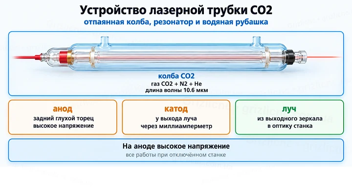 Устройство лазерной трубки CO2: отпаянная колба, резонатор и водяная рубашка