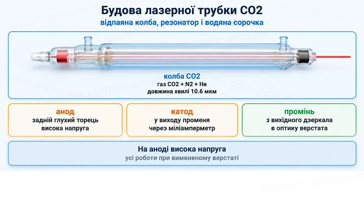 Будова лазерної трубки CO2: відпаяна колба, резонатор і водяна сорочка
