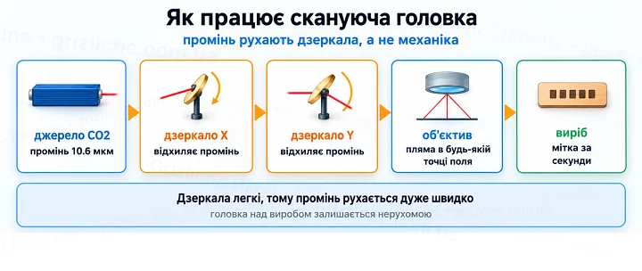Як працює скануюча головка: промінь рухають дзеркала, а не механіка Як працює скануюча головка: промінь рухають дзеркала, а не механіка