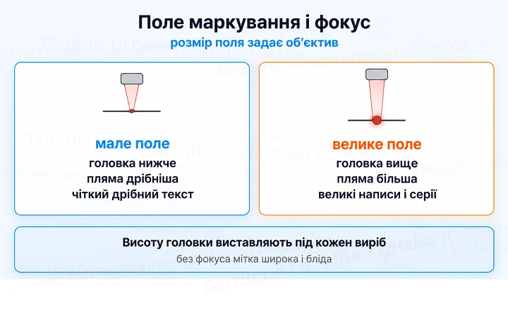 Поле маркування і фокус: розмір поля задає об’єктив Поле маркування і фокус: розмір поля задає об’єктив