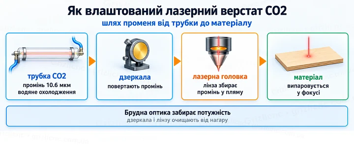 Як влаштований лазерний верстат CO2: шлях променя від трубки до матеріалу