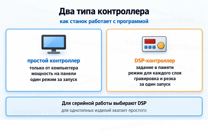Два типа контроллера: как станок работает с программой Два типа контроллера: как станок работает с программой