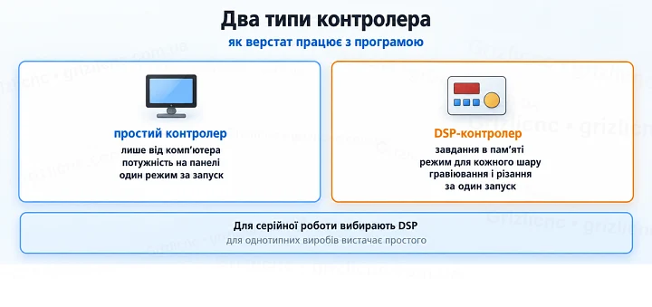 Два типи контролера: як верстат працює з програмою