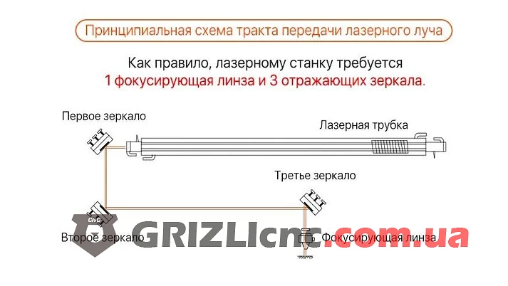 Схема тракту лазерного променя верстата CO2: три дзеркала і фокусувальна лінза Схема тракту лазерного променя верстата CO2: три дзеркала і фокусувальна лінза