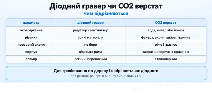 Діодний гравер чи CO2 верстат: чим відрізняються Діодний гравер чи CO2 верстат: чим відрізняються