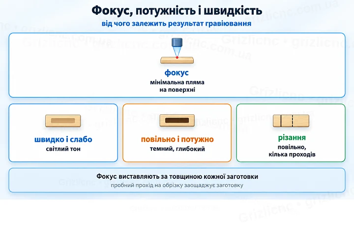 Фокус, потужність і швидкість: від чого залежить результат гравіювання Фокус, потужність і швидкість: від чого залежить результат гравіювання