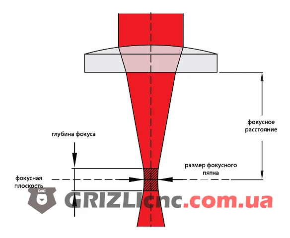 Фокусное расстояние линзы лазерного станка CO2 Фокусное расстояние линзы лазерного станка CO2