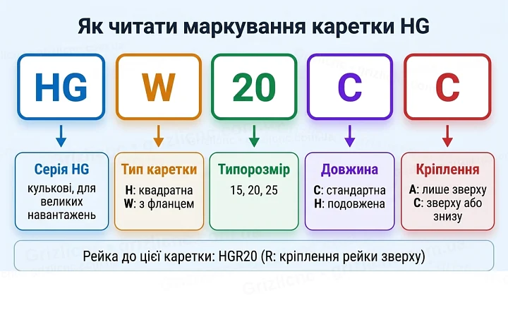 Розшифрування маркування каретки HGW20CC: серія HG, тип каретки H або W, типорозмір 15, 20, 25, довжина C або H, кріплення A або C Розшифрування маркування каретки HGW20CC: серія HG, тип каретки H або W, типорозмір 15, 20, 25, довжина C або H, кріплення A або C