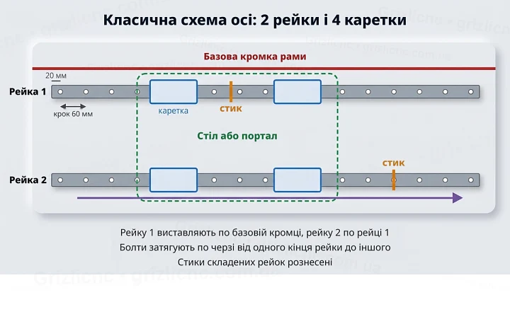 Схема осі верстата: 2 рейки і 4 каретки під столом, базова кромка рами, крок отворів 60 мм, рознесені стики рейок Схема осі верстата: 2 рейки і 4 каретки під столом, базова кромка рами, крок отворів 60 мм, рознесені стики рейок