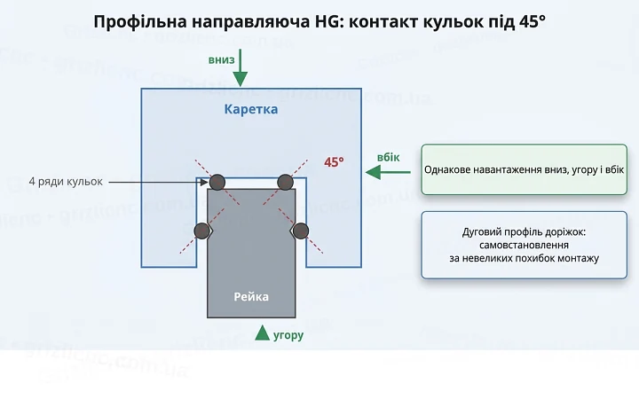 Переріз профільної направляючої HG: 4 ряди кульок з контактом під кутом 45°, однакове навантаження вниз, угору і вбік Переріз профільної направляючої HG: 4 ряди кульок з контактом під кутом 45°, однакове навантаження вниз, угору і вбік