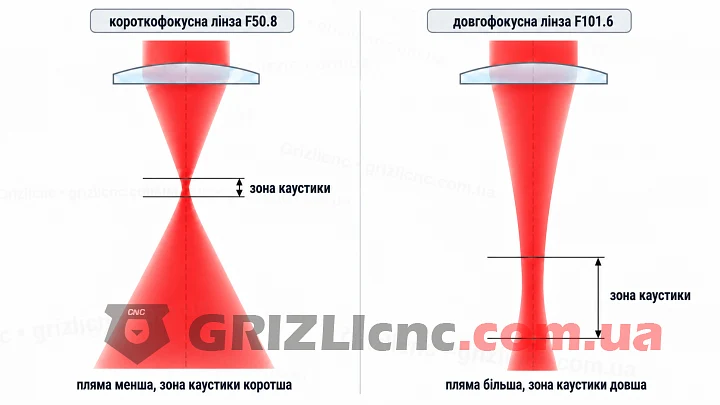 Фокусувальна лінза ZnSe D18 F50.8 для лазера CO2