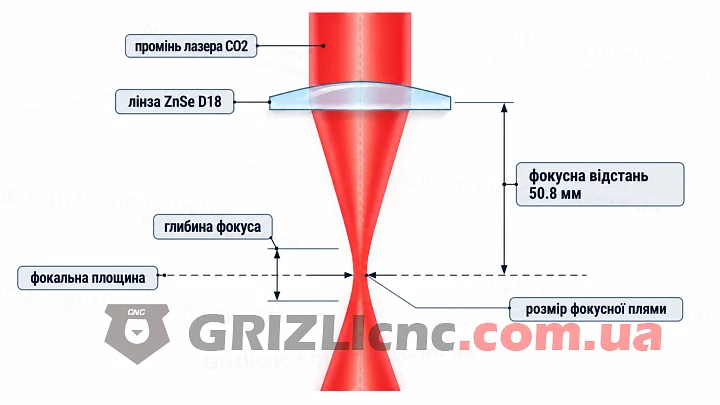 Фокусувальна лінза ZnSe D18 F50.8 для лазера CO2