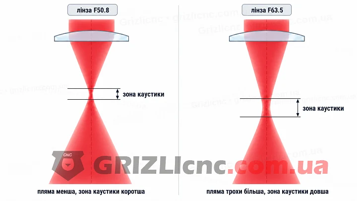 Фокусувальна лінза ZnSe D18 F63.5 для лазера CO2 Фокусувальна лінза ZnSe D18 F63.5 для лазера CO2