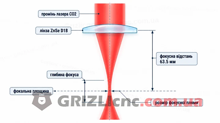 Фокусувальна лінза ZnSe D18 F63.5 для лазера CO2 Фокусувальна лінза ZnSe D18 F63.5 для лазера CO2