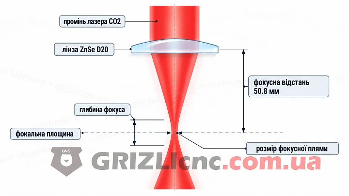 Фокусувальна лінза ZnSe D20 F50.8 для лазера CO2