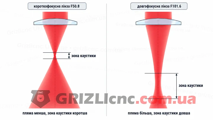 Фокусувальна лінза ZnSe D20 F50.8 для лазера CO2