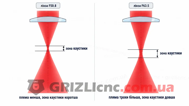 Фокусувальна лінза ZnSe D20 F63.5 для лазера CO2 Фокусувальна лінза ZnSe D20 F63.5 для лазера CO2