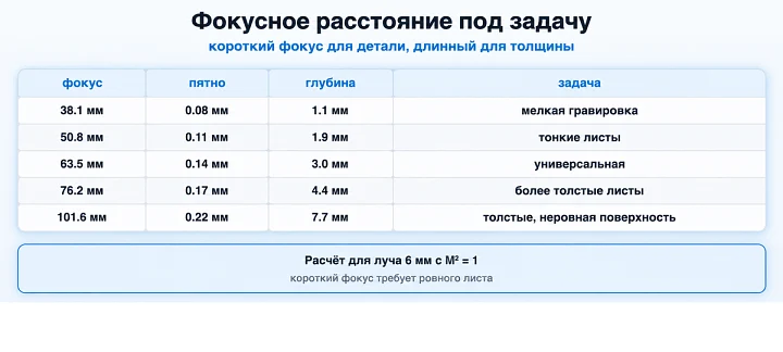 Фокусное расстояние под задачу: короткий фокус для детали, длинный для толщины
