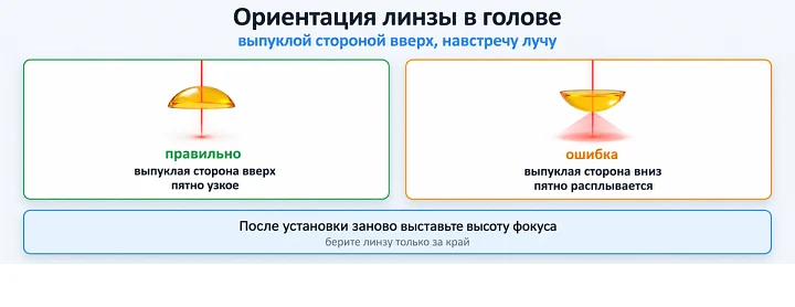 Ориентация линзы в голове: выпуклой стороной вверх, навстречу лучу