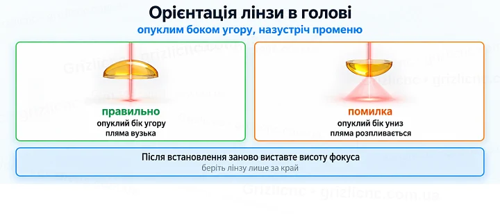 Орієнтація лінзи в голові: опуклим боком угору, назустріч променю