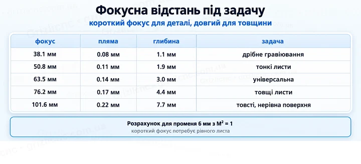 Фокусна відстань під задачу: короткий фокус для деталі, довгий для товщини