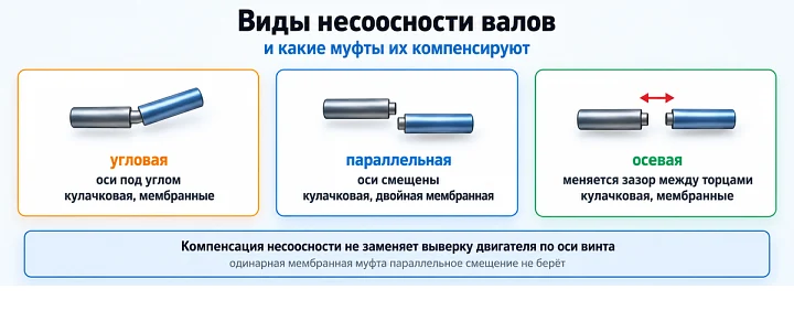 Виды несоосности валов: и какие муфты их компенсируют