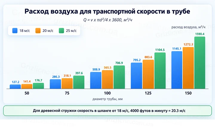 Расход воздуха для транспортной скорости в трубе