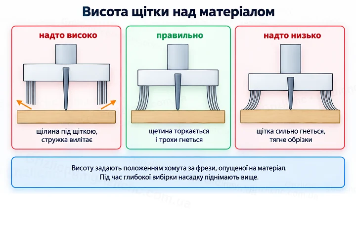 Висота щітки над матеріалом