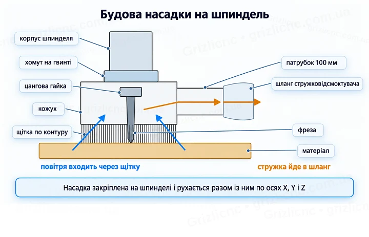 Будова насадки на шпиндель