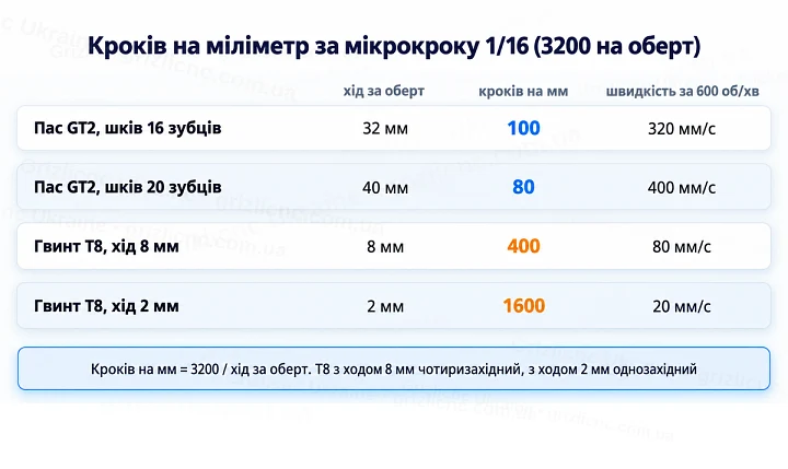 Кроків на міліметр для паса GT2 і гвинта T8 за мікрокроку 1/16