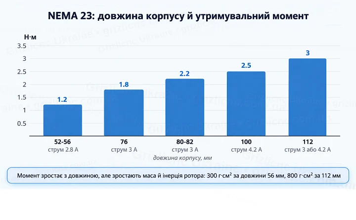 Утримувальний момент NEMA 23 залежно від довжини корпусу