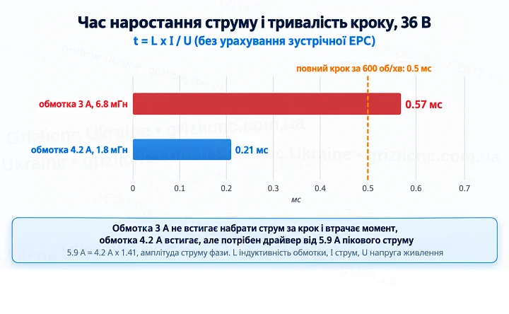 Час наростання струму в обмотках 3 А і 4.2 А та тривалість кроку за 600 об/хв
