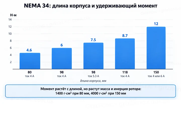 Удерживающий момент NEMA 34 в зависимости от длины корпуса