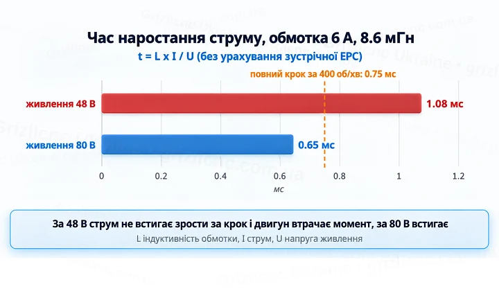Час наростання струму в обмотці 6 А за живлення 48 і 80 В та тривалість кроку за 400 об/хв