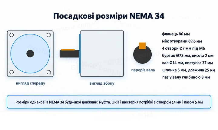 Посадкові розміри крокового двигуна NEMA 34: фланець 86 мм, отвори Ø7 на 69.6 мм, буртик 73 мм, вал 14 мм зі шпонкою