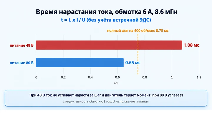 Время нарастания тока в обмотке 6 А при питании 48 и 80 В и длительность шага на 400 об/мин