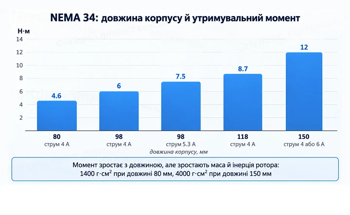 Утримувальний момент NEMA 34 залежно від довжини корпусу