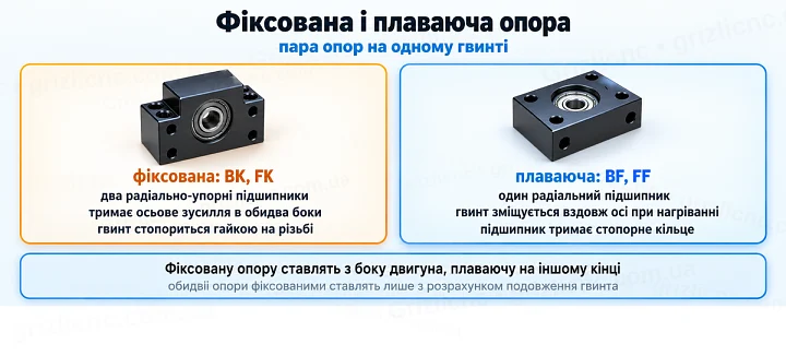 Фіксована і плаваюча опора: пара опор на одному гвинті