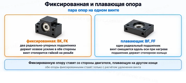 Фиксированная и плавающая опора: пара опор на одном винте