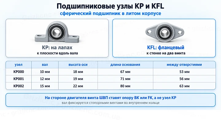 Подшипниковые узлы KP и KFL: сферический подшипник в литом корпусе