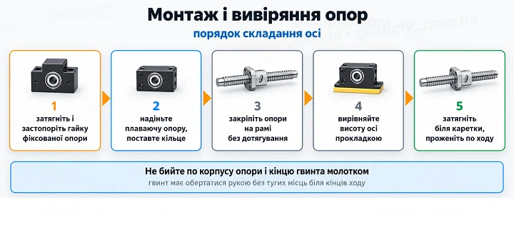 Монтаж і вивіряння опор: порядок складання осі