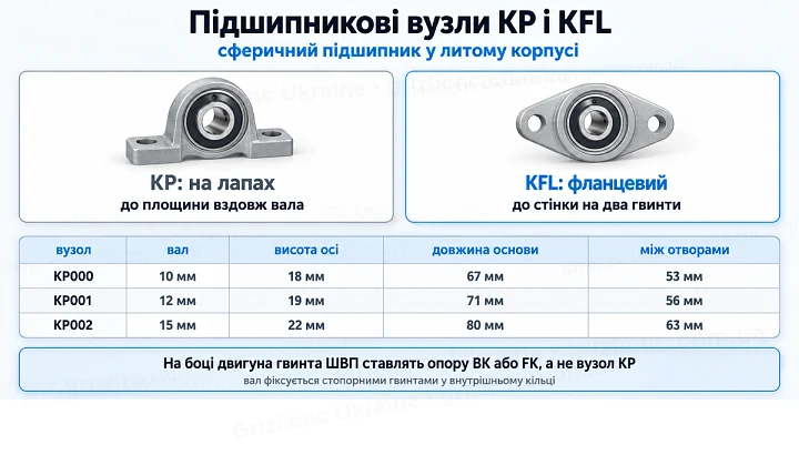 Підшипникові вузли KP і KFL: сферичний підшипник у литому корпусі