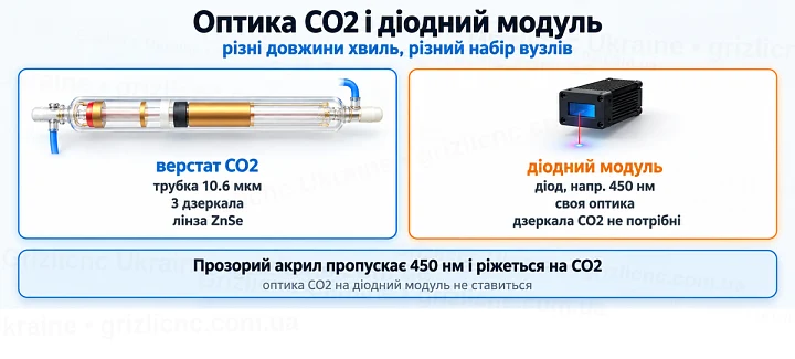 Оптика CO2 і діодний модуль: різні довжини хвиль, різний набір вузлів Оптика CO2 і діодний модуль: різні довжини хвиль, різний набір вузлів