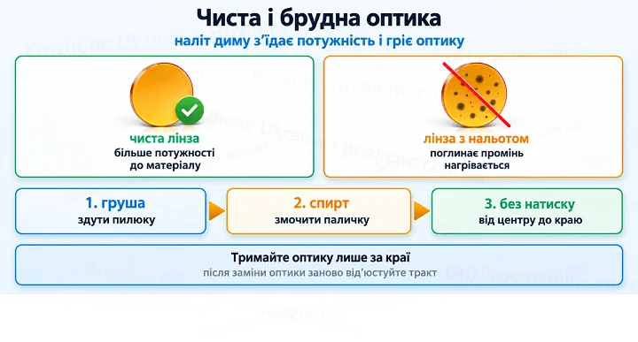 Чиста і брудна оптика: наліт диму з’їдає потужність і гріє оптику Чиста і брудна оптика: наліт диму з’їдає потужність і гріє оптику